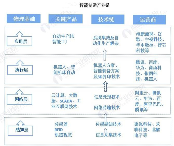 2021年中國智能制造產業全景圖譜